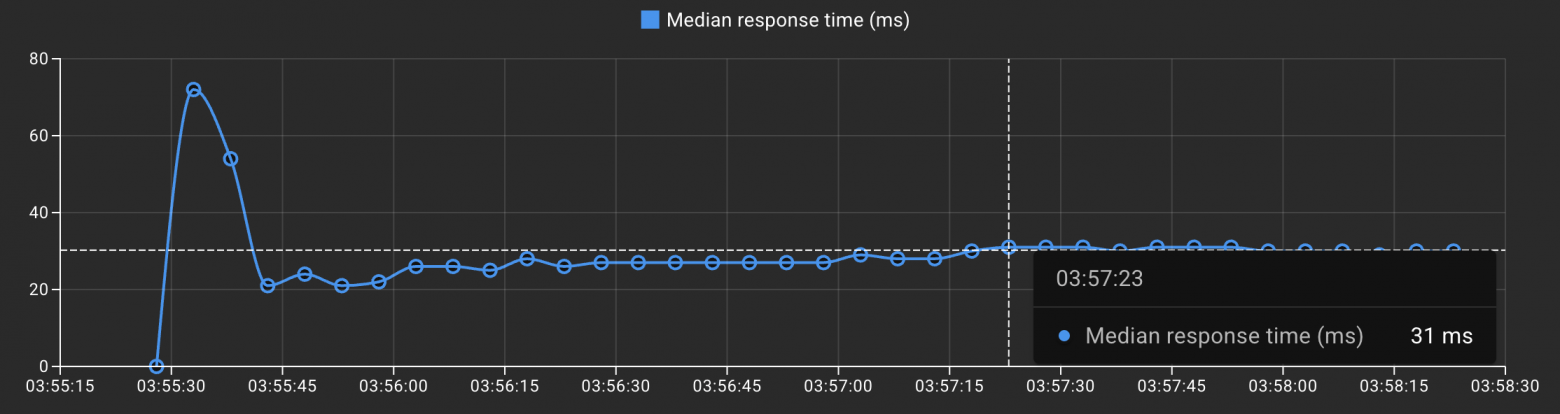 Пример: Median Response Time