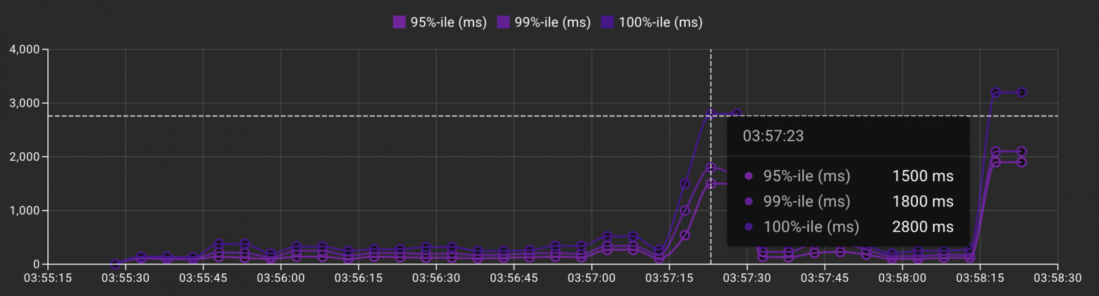 Пример: Percentiles (P90, P95, P99)