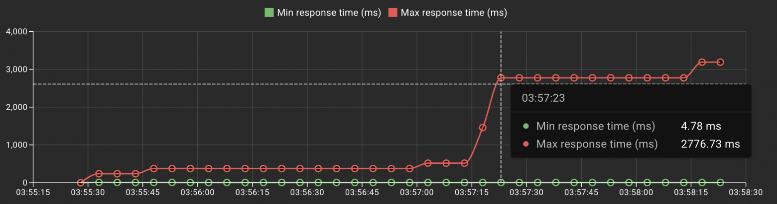 Пример: Min / Max Response Time