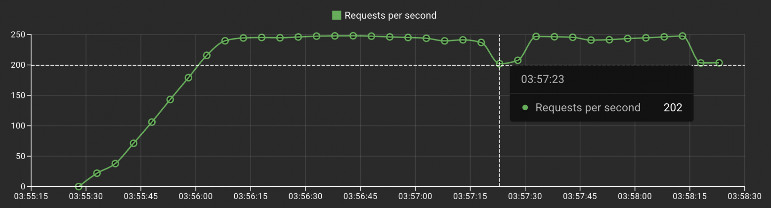 Пример: Requests per Second