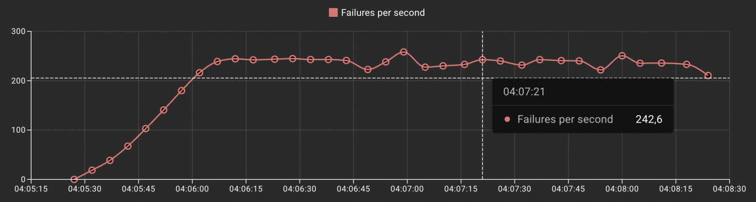 Пример: Failures per Second